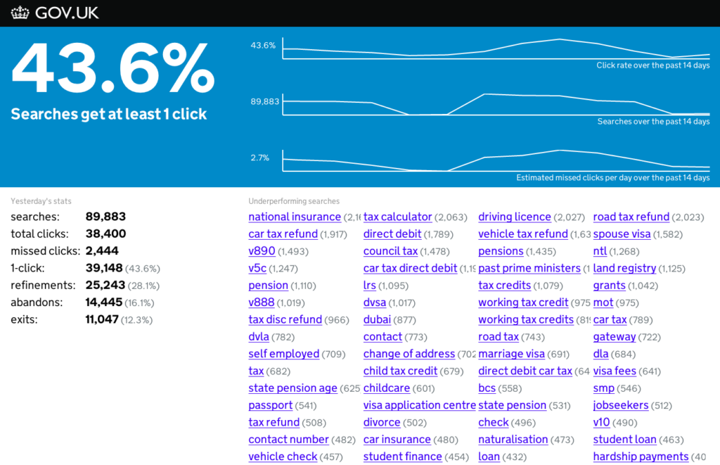 Search performance overview dashboard
